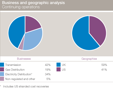 (PIE GRAPHS)