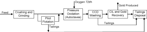 (FLOW CHART)