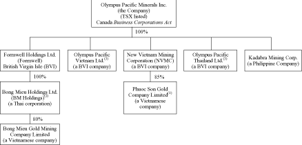 (FLOW CHART)