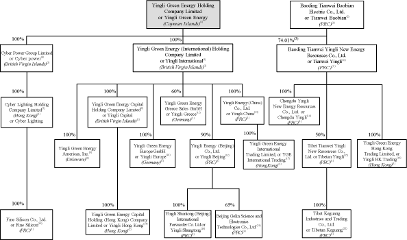 (FLOW CHART)