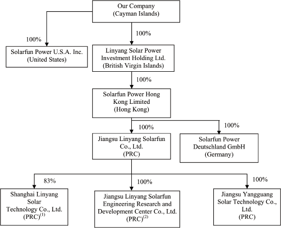 (FLOW CHART)