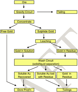 (FLOW CHART)