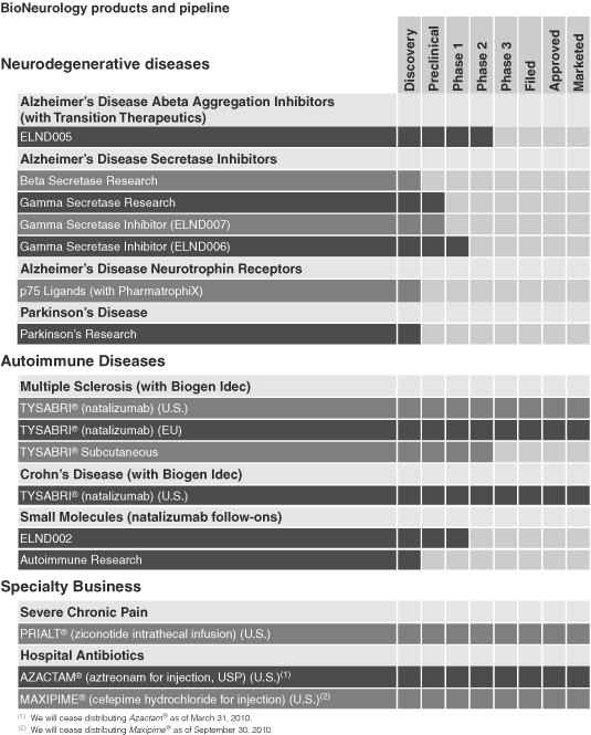 (BIOPHARMACEUTICALS PRODUCTS AND PIPELINE CHART)