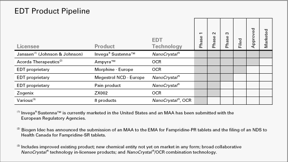 (EDT PRODUCT PIPELINE CHART)