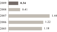 (BAR GRAPH)