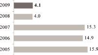 (BAR GRAPH)