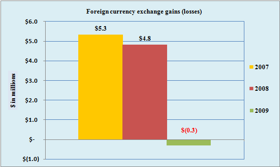 (FOREIGN CURRENCY EXCHANGE GAINS CHART)