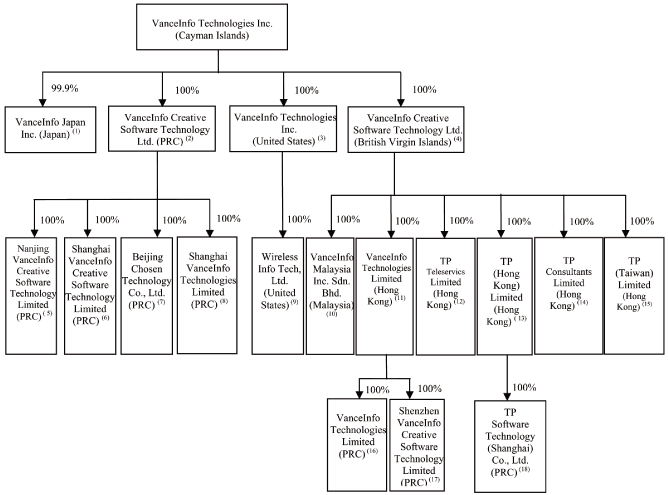 (FLOW CHART)