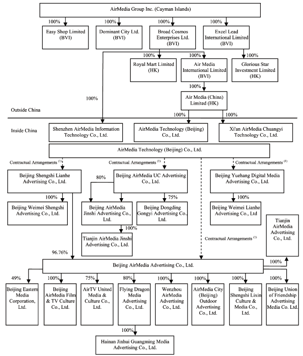 (FLOW CHART)