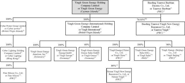 (FLOW CHART)