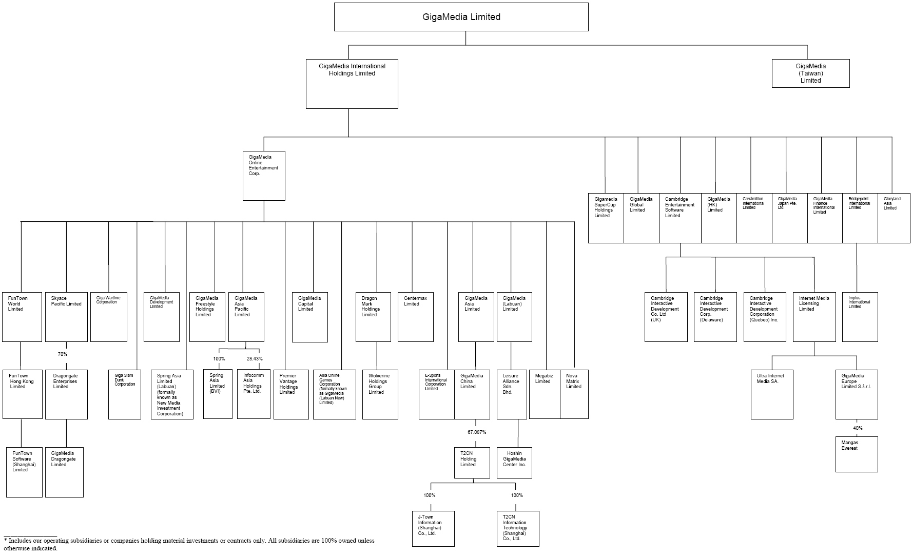 (FLOW CHART)