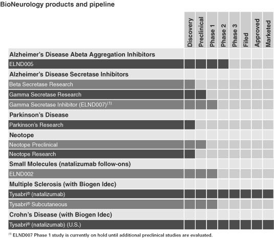 (BIOPHARMACEUTICALS PRODUCTS AND PIPELINE CHART)
