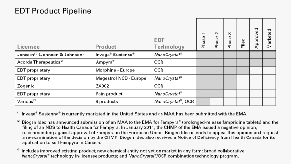 (EDT PRODUCT PIPELINE CHART)