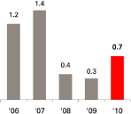 (BAR GRAPH)