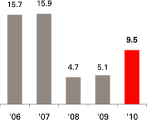 (BAR GRAPH)