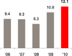 (BAR GRAPH)