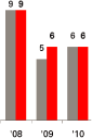 (BAR GRAPH)