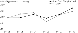 (FTSE COMPARISON)