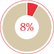 (PIE CHART)