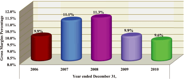 (CHART)