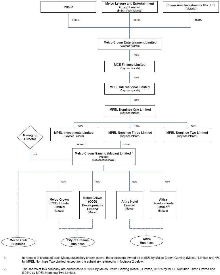 (FLOW CHART)