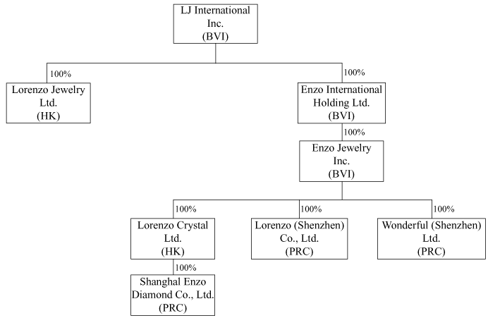 (FLOW CHART)