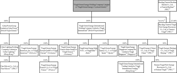 (FLOW CHART)