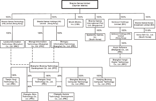 (FLOW CHART)