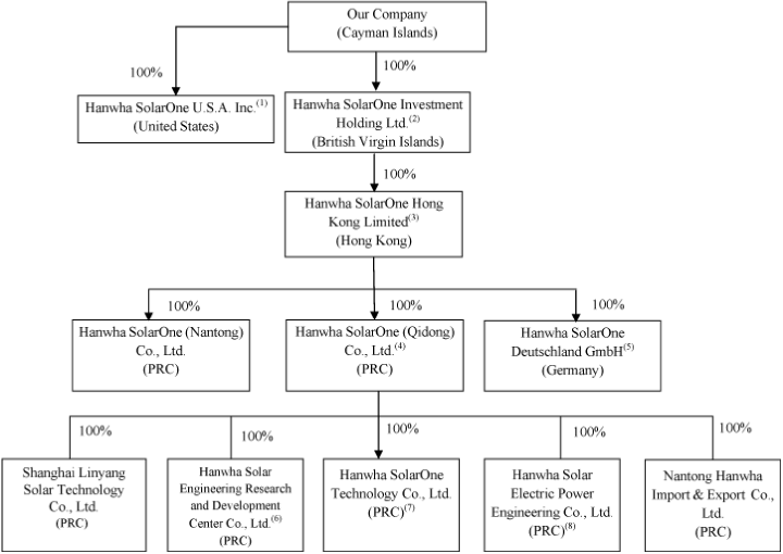 (FLOW CHART)