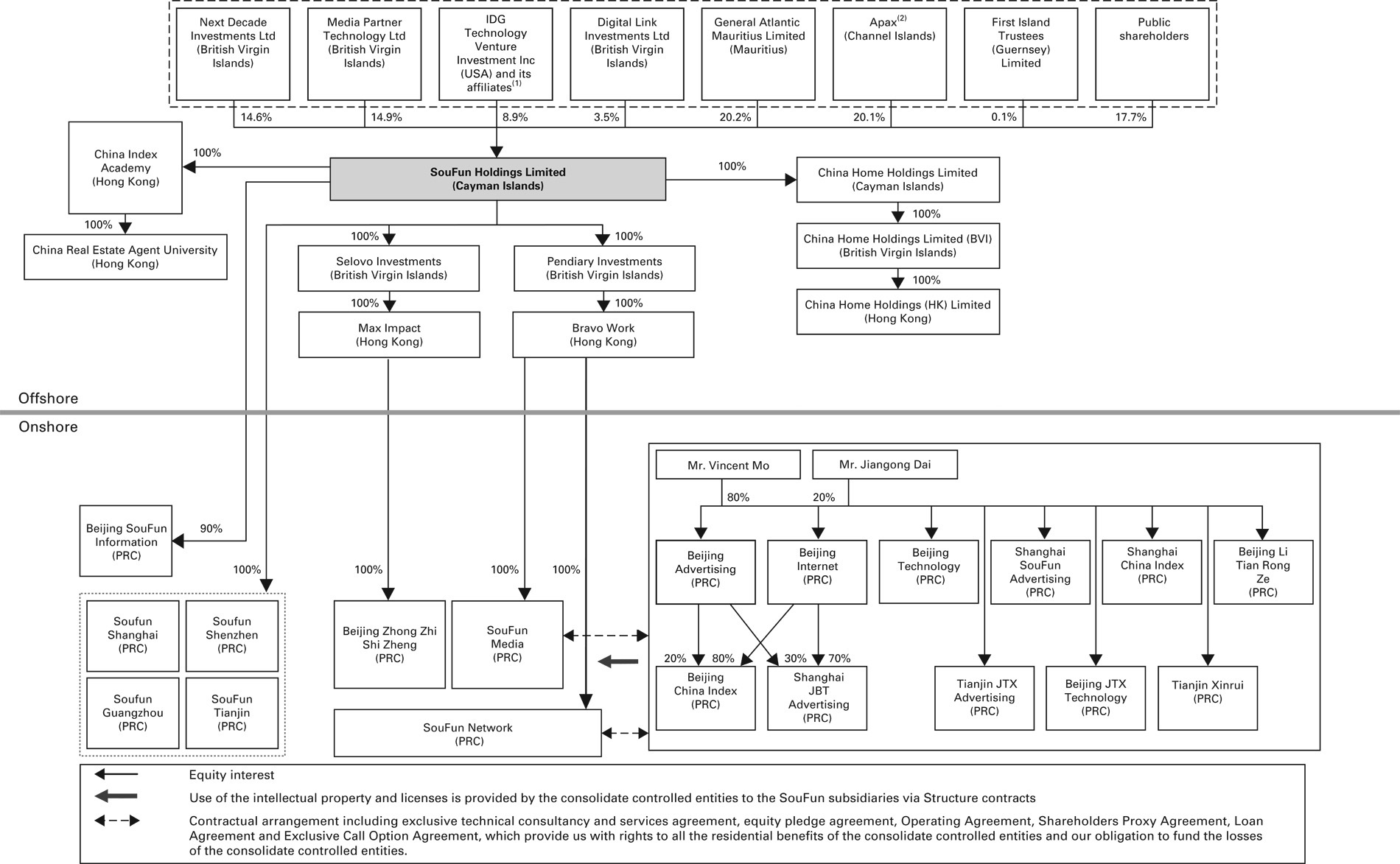 (FLOW CHART)