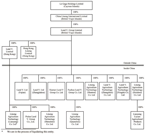 (FLOW CHART)