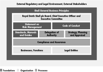 (SHELL CONTROL FRAMEWORK GRAPHIC)