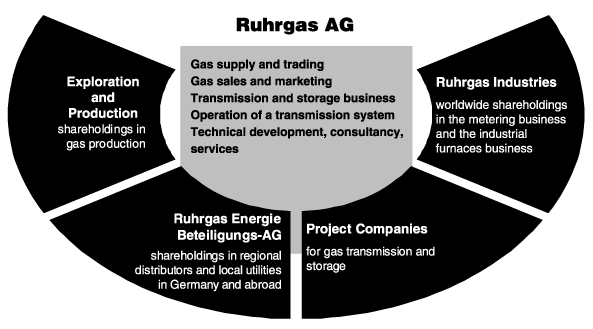 RUHRGAS AG