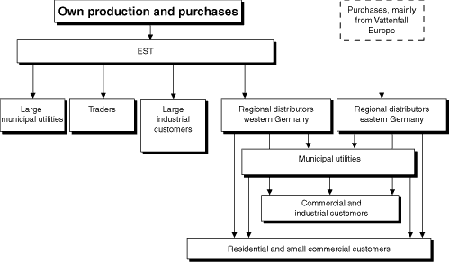 (SUPPLY STRUCTURE CHART)