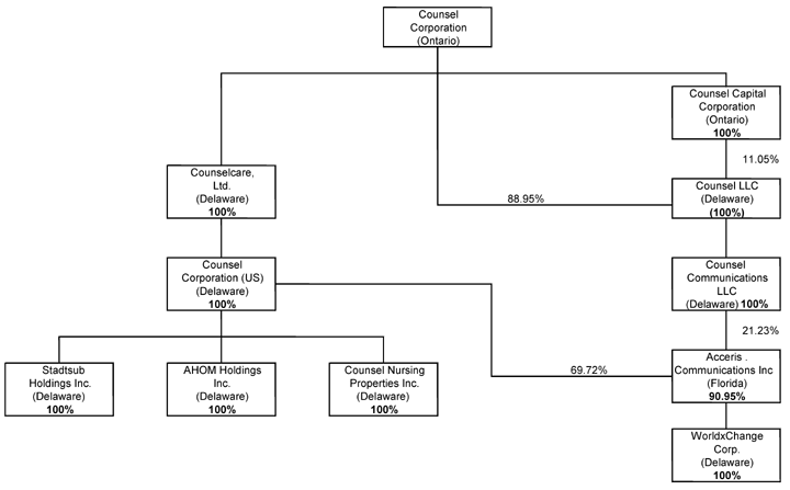 (Counsel Corporation Chart)