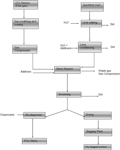 (FLOW CHART)