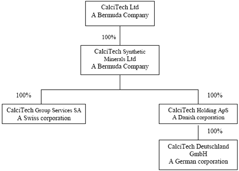 (FLOW CHART)