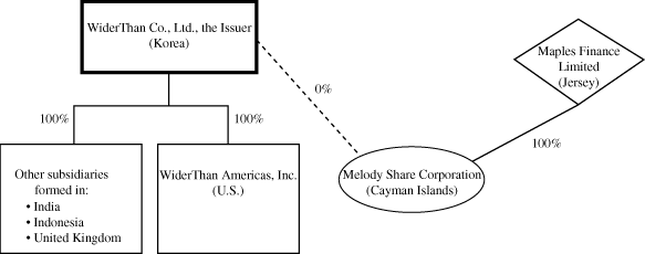 (FLOW CHART)