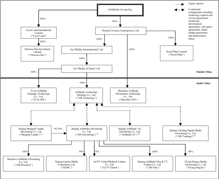 (FLOW CHART)