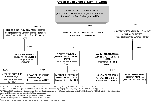 "(Organizational Chart of Nam Tai Group)"