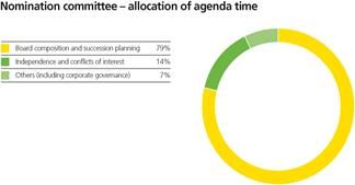 Nomination_Comm_Allocation_of_Agenda_Time