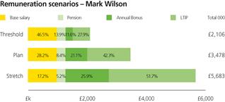 Mark Wilson Remuneration scenarios PERCENT