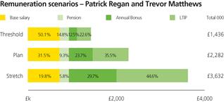Patrick Regan Remuneration scenarios PERCENT