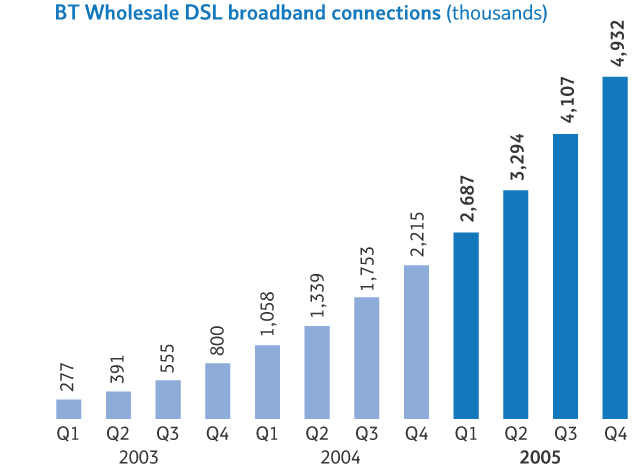 BT Wholesale DSL