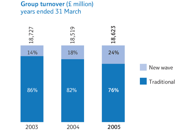 Group turnover