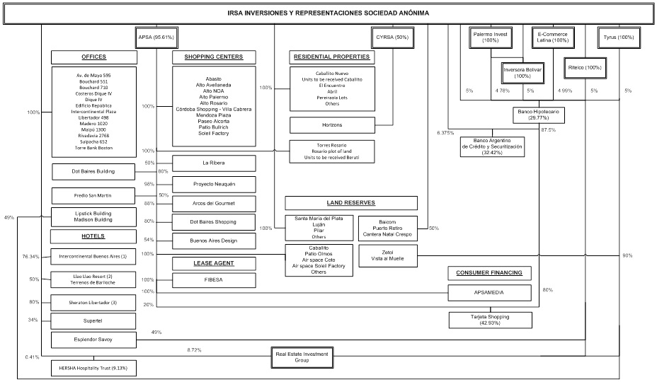 IRSA's Organizational Chart 2012