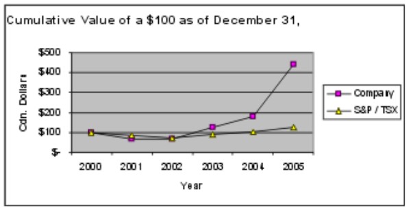 FIVE YEAR CUMULATIVE TOTAL RETURN ON $100 INVESTMENT ASSUMING DIVIDENDS ARE REINVESTED