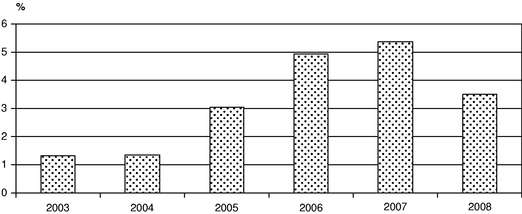 Bar Graph