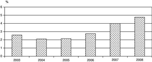 Bar Graph