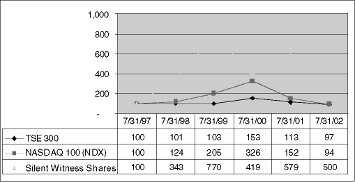 LINE GRAPH